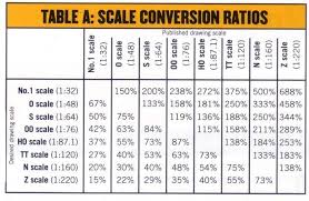 scale model conversion ratios model trains chart ho