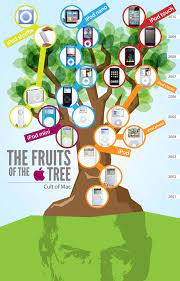 Metaphor 5 Infographic Steve Jobs Apple Family Tree Gift