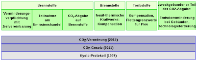 Die verordnung regelt die befreiung näher. Datei Ch Co2 Gesetz Svg Wikipedia