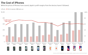 apples iphone profits have actually been declining despite