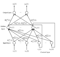 What is neural network in simple words? The Structure Of Elman Neural Network Download Scientific Diagram