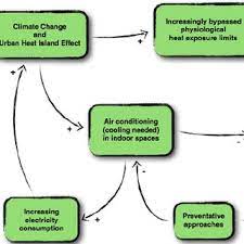 An initial bulk procurement of 100,000 ac units, with 30% greater efficiency than the market average, led to a 15% reduction in price. Pdf Sustainability Challenges From Climate Change And Air Conditioning Use In Urban Areas