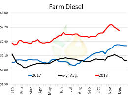 weekly farm fuels bulletin diesel falls as propane heats