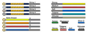 String I D Color Guide Violinstringreview Com