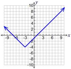 By making a table of values, you can get a clear picture of what an absolute value equation will look like. Absolute Value Graph Practice Mathbitsnotebook Algebra2 Ccss Math