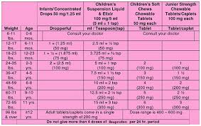 32 Exhaustive Ibuprofen Child Dose Chart