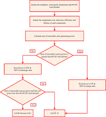 44300 ulu yam baru, selangor darul ehsan. Optimal Designing And Management Of A Stand Alone Hybrid Energy System Using Meta Heuristic Improved Sine Cosine Algorithm For Recreational Center Case Study For Iran Country Sciencedirect