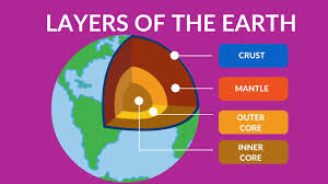 Layers Of The Earth Video For Kids Inside Our Earth Structure And Components Youtube