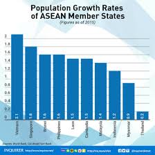 Countries with highest population growth, population growth of the usa. Everything You Need To Know About Asean