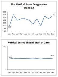 Start The Vertical Scale At Zero On Trending Charts For