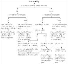 Der rechnungsbetrag lautet auf 85 euro. Geschenke Lexikon Des Steuerrechts Smartsteuer