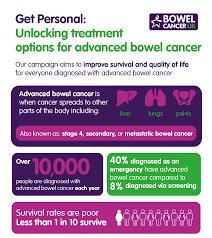 Signs and symptoms of colon cancer include: Advanced Bowel Cancer Patients Denied Surgery To Extend Their Life Bowel Cancer Uk