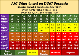 A1c And Glucose Levels Chart Best Picture Of Chart