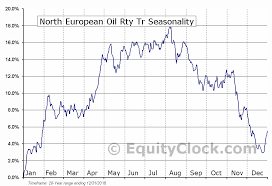 North European Oil Rty Tr Nyse Nrt Seasonal Chart Equity