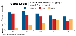 The skincare product market has gone through a long period of development in china. Chinese Beauty Ckgsb