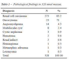 Incidence Of Benign Lesions According To Tumor Size In Solid