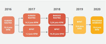 Bantuan Sosial Pangan Program Sembako Website Resmi Pemerintah Provinsi Banten