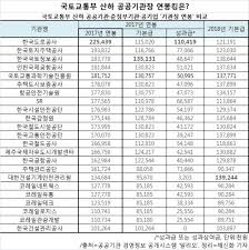 읽어보시면 부사관 자소서를 어떻게 작성해야 하는지 어렵지 않게 감을 잡으실 수 있을 겁니다. ëŒ€í†µë ¹ë³´ë‹¤ ì—°ë´‰ ë†'ì€ êµ­í† ë¶€ ì‚°í•˜ ê¸°ê´€ìž¥ ì—°ë´‰í‚¹ì€ í•œêµ­ë„ë¡œê³µì‚¬