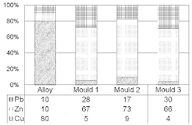 Bar Chart Showing The Composition Of The 80 10 10 Leaded
