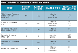 Insulin Resistance And The Use Of Metformin Effects On Body