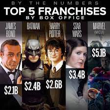 Since the series has been around for decades, dating back to the release of the first movie in 1977, star wars continues to be one of the most popular franchises in the world. Fandango Top 5 Movie Franchises Via The Box Office Did Your Favorite Franchise Make The List Facebook