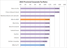 There Are Two Big Problems With The Alberta Ndp Tax Plan