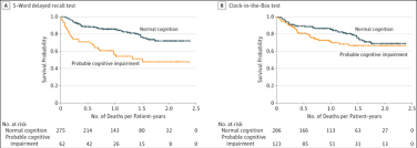 Check spelling or type a new query. Memory Problems Worsen Survival Rates In Older Blood Cancer Patients U S Medicine