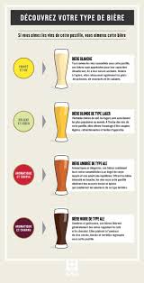 Decouvrez Votre Type De Biere Magazine Saq Le Gout De Partager Belgian Food Beer