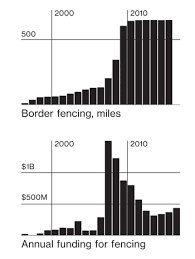 Bad Math Props Up Trumps Border Wall Mit Technology Review