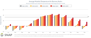 Scenarios Network For Alaska Arctic Planning Snap Tools