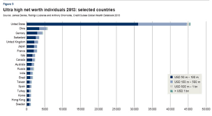 Countries adding the most billionaires | ZDNet