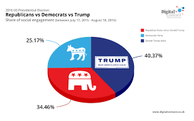 proper presidential polls pie chart 2019