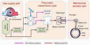 air brake chamber diagram v 1 bendix air brake diagram 3