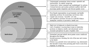 Click here for more information. A Woman S Unpaid Work Global Perspectives On Gender Healthcare And Caregiving Sciencedirect