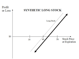 And here's why i want to close the trade today: Synthetic Long Stock Explained Online Option Trading Guide