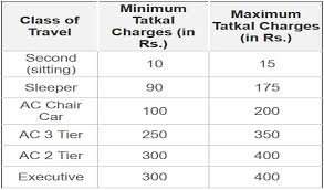 Irctc Tatkal Ticket Booking Timing Charges Cancellation