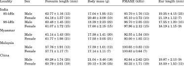 00 malaysia exit code to dial first when calling international. Morphological And Echolocation Call Frequency Frequency Of Most Download Table