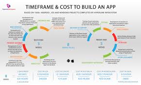 Cost of outsourcing app development to india. How Much Does It Cost To Make An App By Yourself From Scratch At Home Quora