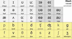 1, 26 letters of the alphabet, kk phonetic symbols. Phonetic Symbols In The English Ipa Eklavyaparv