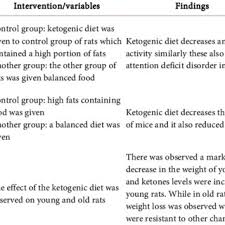 Find out if it is right for you. Pdf The Effect Of Ketogenic Diet On Health