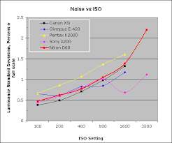 Nikon D60 Review Imatest Results