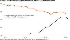 chart of the week projections of long run fed funds rate