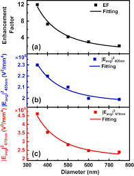 Today's exchange rate (4.9256) is lower compared to yesterday's rate (4.9257). Plasmonically Enhanced Photoluminescence Of Monolayer Mos2 Via Nanosphere Lithography Templated Gold Metasurfaces