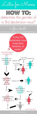 Latin For Moms How To Determine The Gender Of A 3rd
