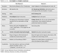 Non Hodgkin S Vs Hodgkin S Lymphomas Oncology Nursing Nurse Nursing School Prep