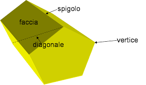 Vediamo che sono equivalenti perché contengono le stesse quantità di acqua. Matematica Scuola Secondaria 1 Grado Corpi Solidi I Poliedri
