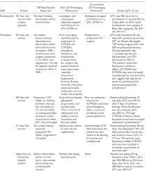 A Comparison Of The Risk Of Qt Prolongation Among Ssris