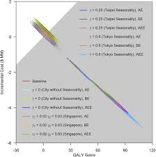 While serious side effects are rare, there have been three reported cases of anaphylaxis (rapid onset of severe allergic reactions) in singapore. Cost Effectiveness Analysis For Influenza Vaccination Coverage And Timing In Tropical And Subtropical Climate Settings A Modeling Study Value In Health
