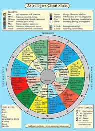 Pin By What S Your Name On Wicca Astrology Astrology Chart Numerology Chart