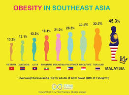 The food that our grandparents used to consume may be suitable for obesity is all about energy in and energy out. Didyouknow Malaysia Ranked The Jion Pharmacy Group Facebook
